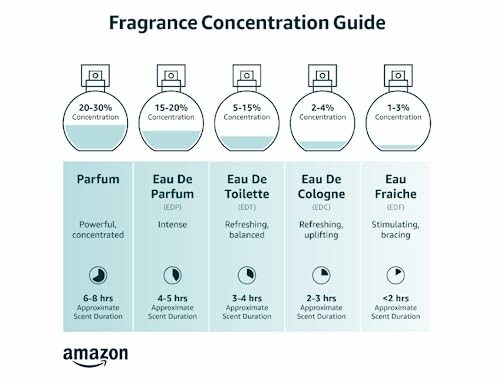 Fragrance concentration guide with scent durations.