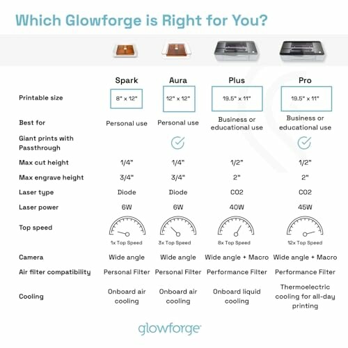 Comparison chart of Glowforge models: Spark, Aura, Plus, Pro.