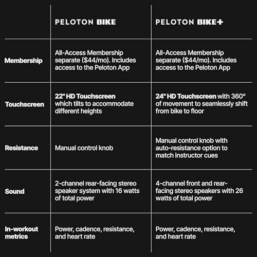 Comparison chart of Peloton Bike and Bike Plus features