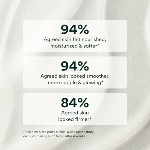 Skincare survey results showing high satisfaction percentages.