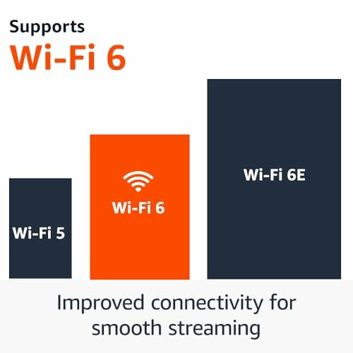 Bar chart comparing Wi-Fi 5, Wi-Fi 6, and Wi-Fi 6E for improved connectivity