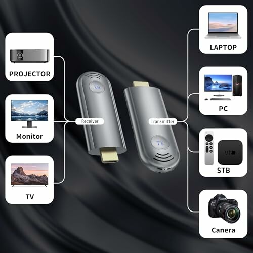 Wireless HDMI transmitter and receiver with connectivity options for projector, TV, monitor, laptop, PC, STB, and camera.