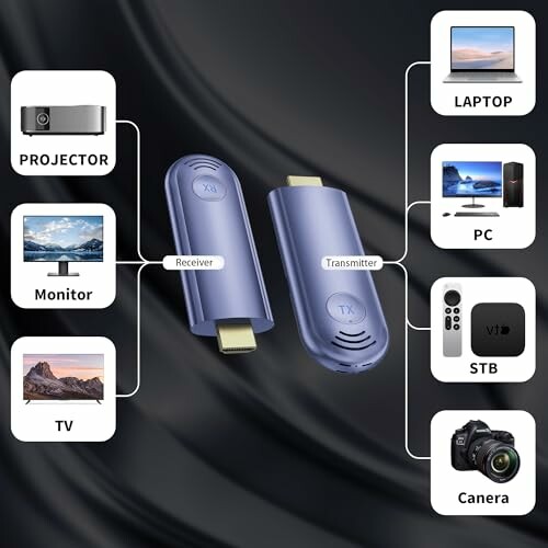 Wireless HDMI transmitter and receiver with compatible devices like projector, monitor, TV, laptop, PC, STB, and camera.